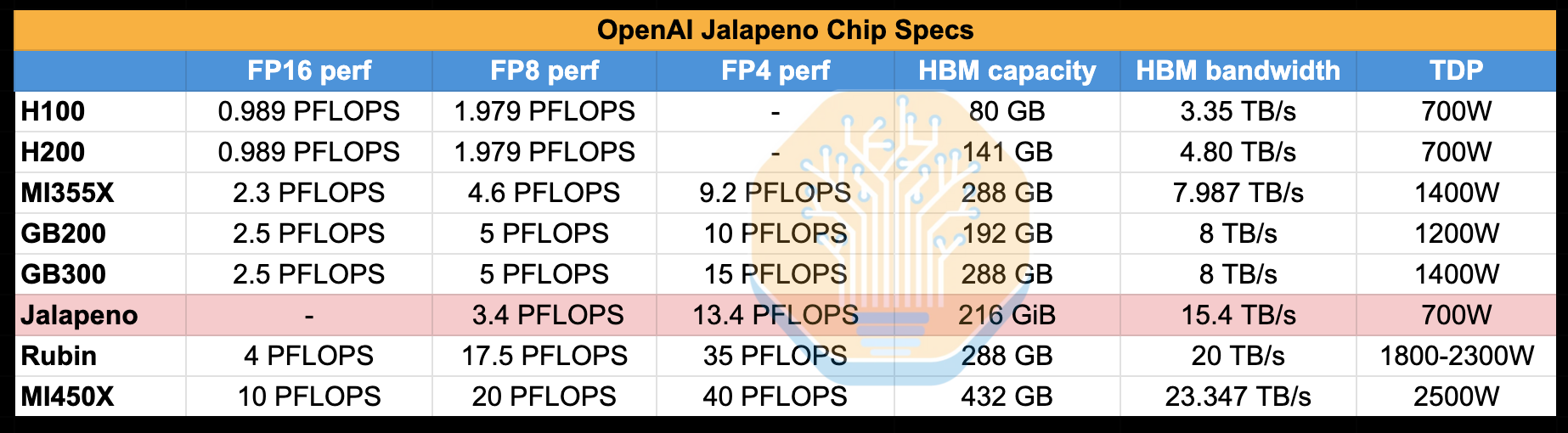 OpenAI ra mắt chip AI tự làm Jalapeño, tuyên bố hiệu năng vượt mặt NVIDIA 1,9 lần - Ảnh 3.