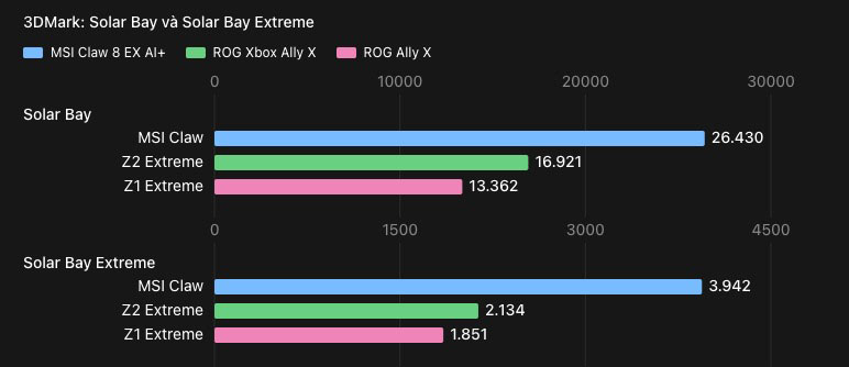 "Giật m&igrave;nh" với sức mạnh của MSI Claw 8 EX AI+: Intel Arc G3 Extreme bỏ xa AMD Ryzen Z2 Extreme - Ảnh 3.