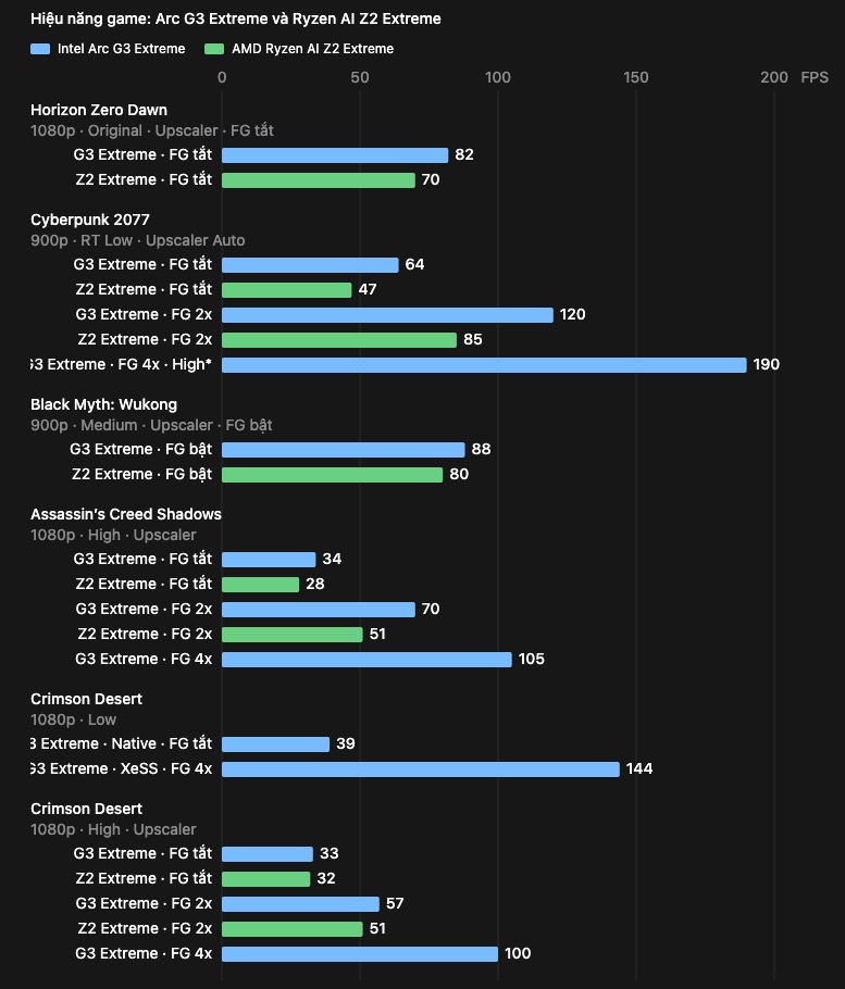 "Giật m&igrave;nh" với sức mạnh của MSI Claw 8 EX AI+: Intel Arc G3 Extreme bỏ xa AMD Ryzen Z2 Extreme - Ảnh 6.