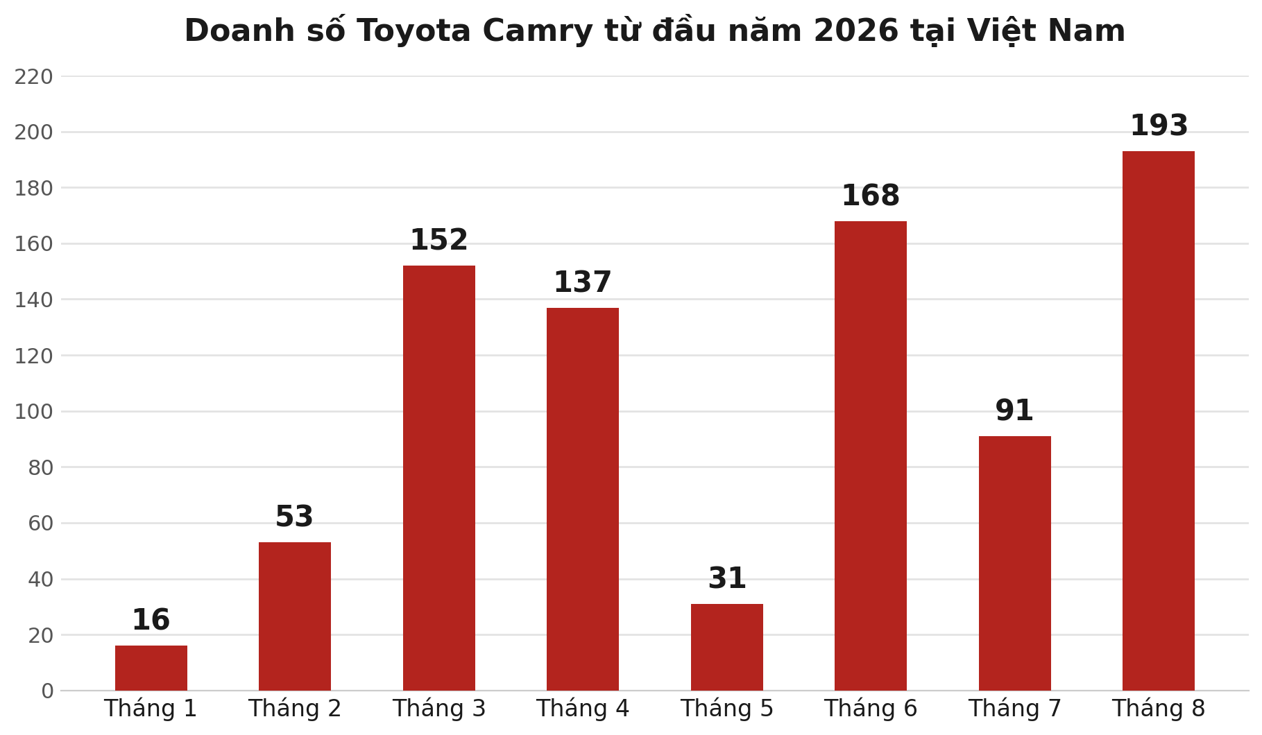 Dừng bán từ tháng 6, Toyota Camry bản xăng vẫn bán được 1 xe trong tháng 8 cho khách Việt- Ảnh 1. Dừng bán từ tháng 6, Toyota Camry bản xăng vẫn bán được 1 xe trong tháng 8 cho khách Việt- Ảnh 1.