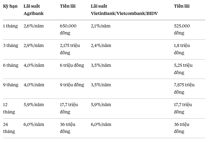 C&oacute; 300 triệu gửi tại BIDV, Agribank, Vietcombank, VietinBank, nhận về bao nhi&ecirc;u tiền l&atilde;i? - Ảnh 1.
