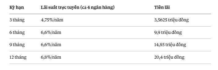 C&oacute; 300 triệu gửi tại BIDV, Agribank, Vietcombank, VietinBank, nhận về bao nhi&ecirc;u tiền l&atilde;i? - Ảnh 2.