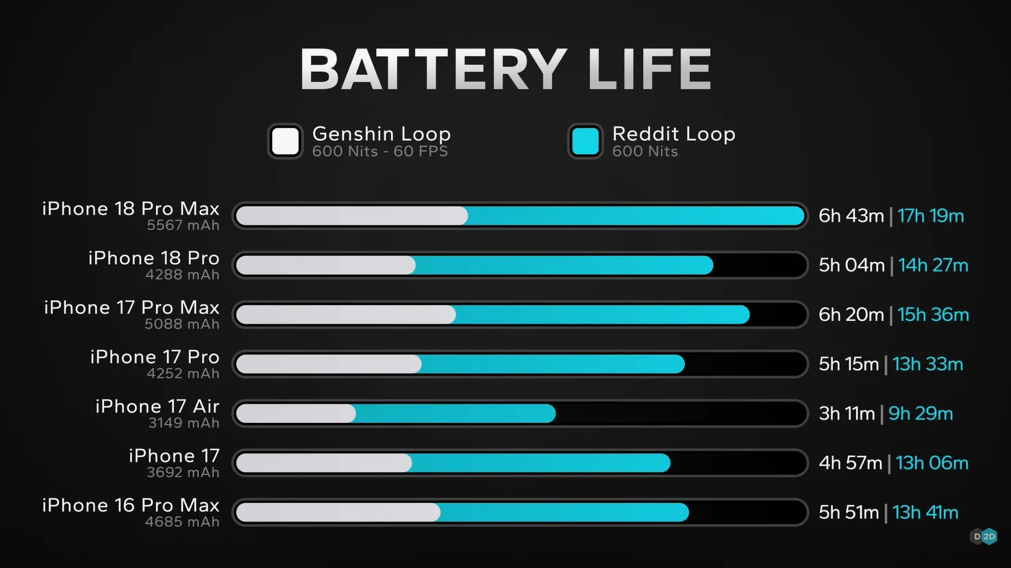 Apple Iphone 18 Pro And Iphone 18 Pro Max Battery Life Q82 W1476 H 1789686342074 1789686342790682486444