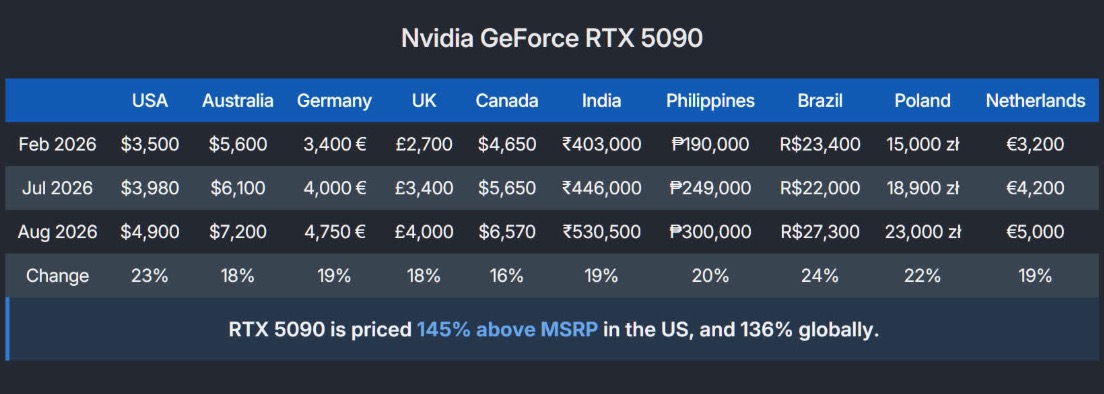Cứ đ&agrave; n&agrave;y, liệu ch&uacute;ng ta sẽ c&oacute; RTX 5090 gi&aacute; 6.090 USD trước RTX 6090? - Ảnh 2.