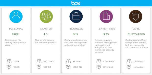 Box feels generous, gives users 10GB of personal cloud storage