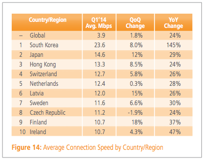  Tốc độ Internet trung bình ở Việt Nam là 2Mbps, xếp thứ 107 toàn cầu 