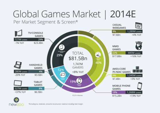 Thế giới sẽ có 1,7 tỷ người chơi game trong năm 2014 2