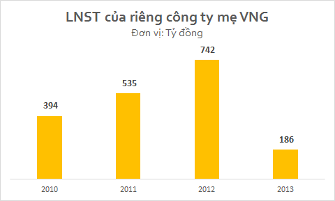 VNG: Vẫn đứng đầu thị trường game online nhưng lợi nhuận giảm tới 75% (1)