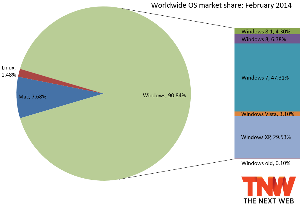 linux server os market share