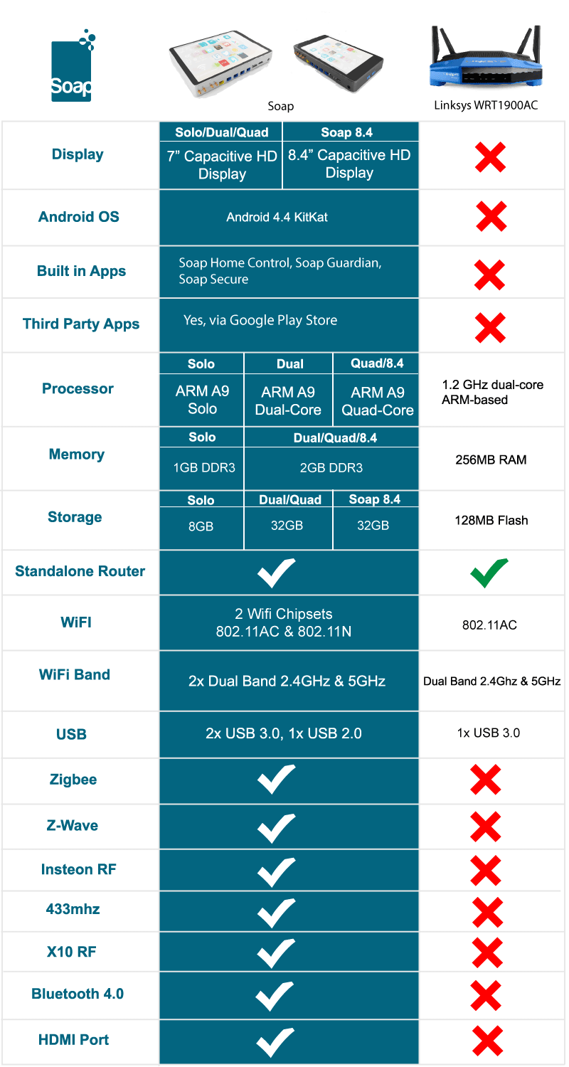 SOAP: Router thông minh chạy Android với màn hình cảm ứng