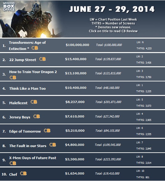 Bảng xếp hạng phim ăn khách - Transformers 4 phá vỡ kỉ lục doanh thu