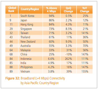 Tốc độ Internet trung bình ở Việt Nam là 2Mbps, xếp thứ 107 toàn cầu 