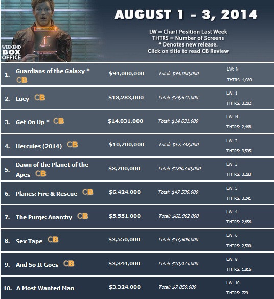 Bảng xếp hạng phim ăn khách - Guardians of the Galaxy phá vỡ kỉ lục
