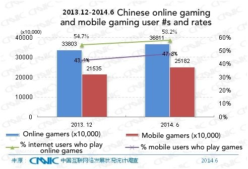 Biểu đồ về quy mô người sử dụng game online tại Trung Quốc theo dữ liệu của CNNIC