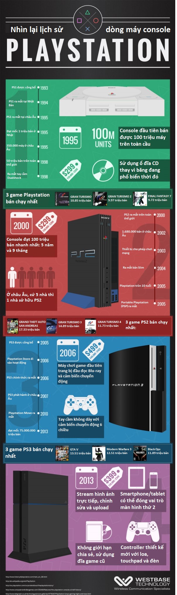 Nhìn lại lịch sử dòng máy Playstation