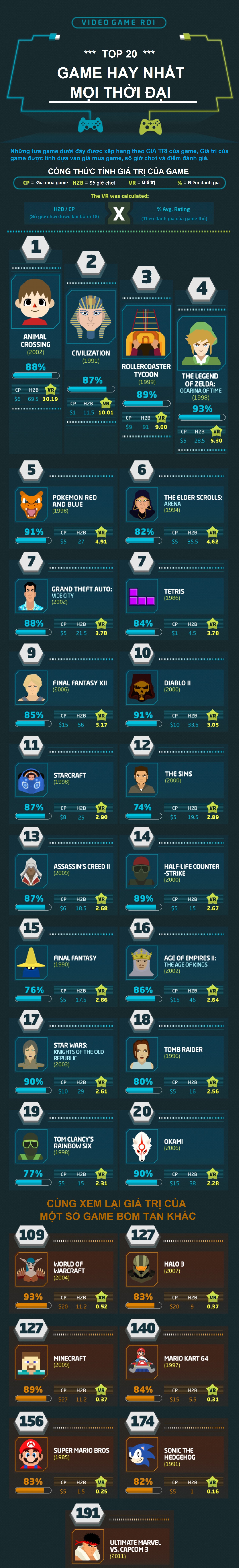 [Infographic] Top 20 game có giá trị lớn nhất mọi thời đại