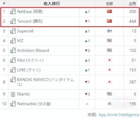
NetEase vượt mặt Tencent để trở thành NPH game di động có doanh thu cao nhất trong tháng 10/2016
