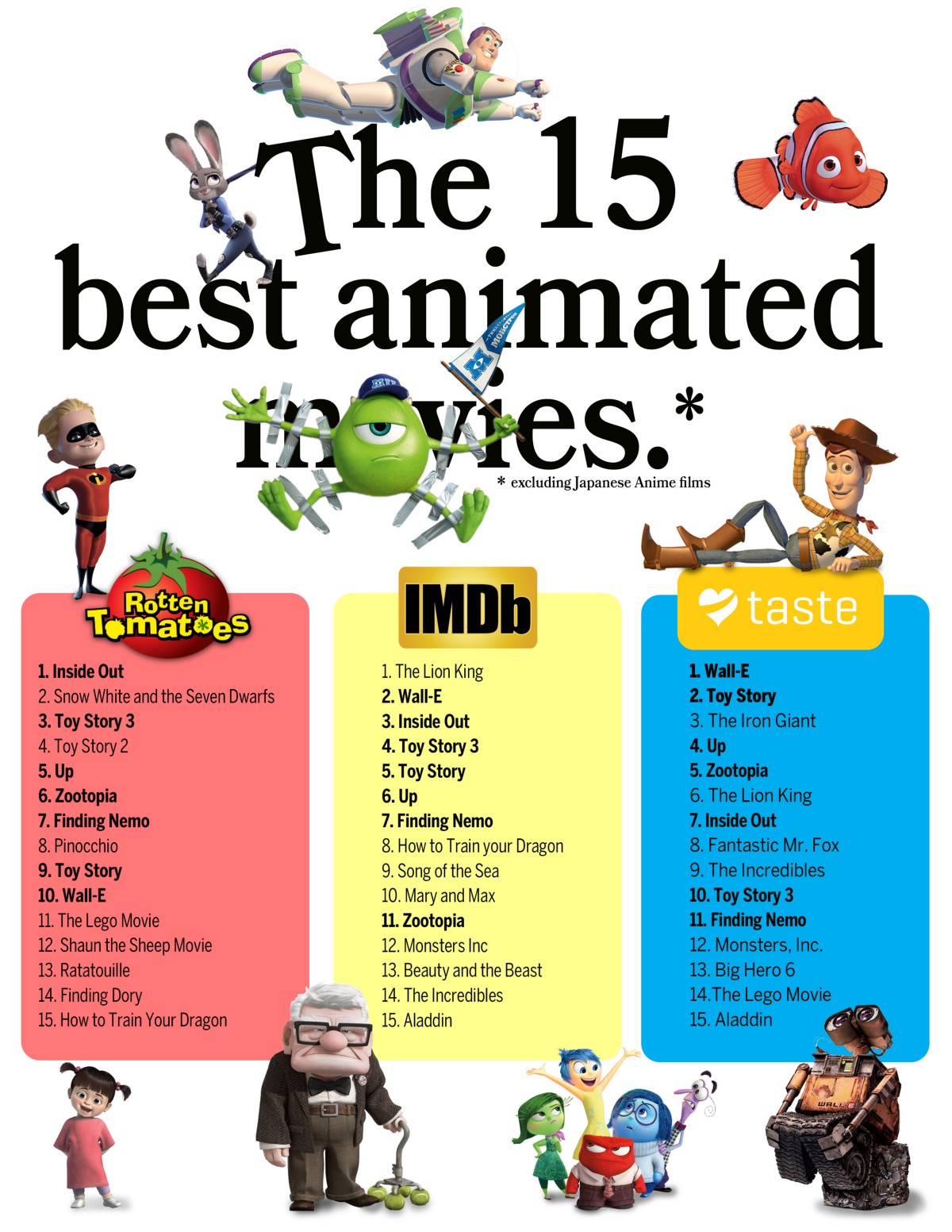 Top 100 Anime Movies (IMDB) | Kaggle