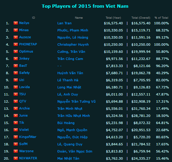 
Thành tích của top 20 game thủ xuất sắc nhất Việt Nam năm 2015
