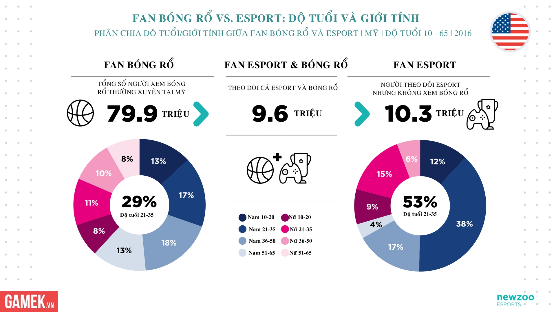 newzoo basketball esports fans overlap 1476641931162