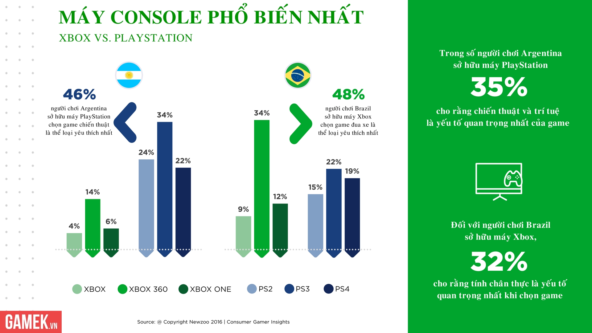 newzoo most popular consoles brazil argentina 1478267154397