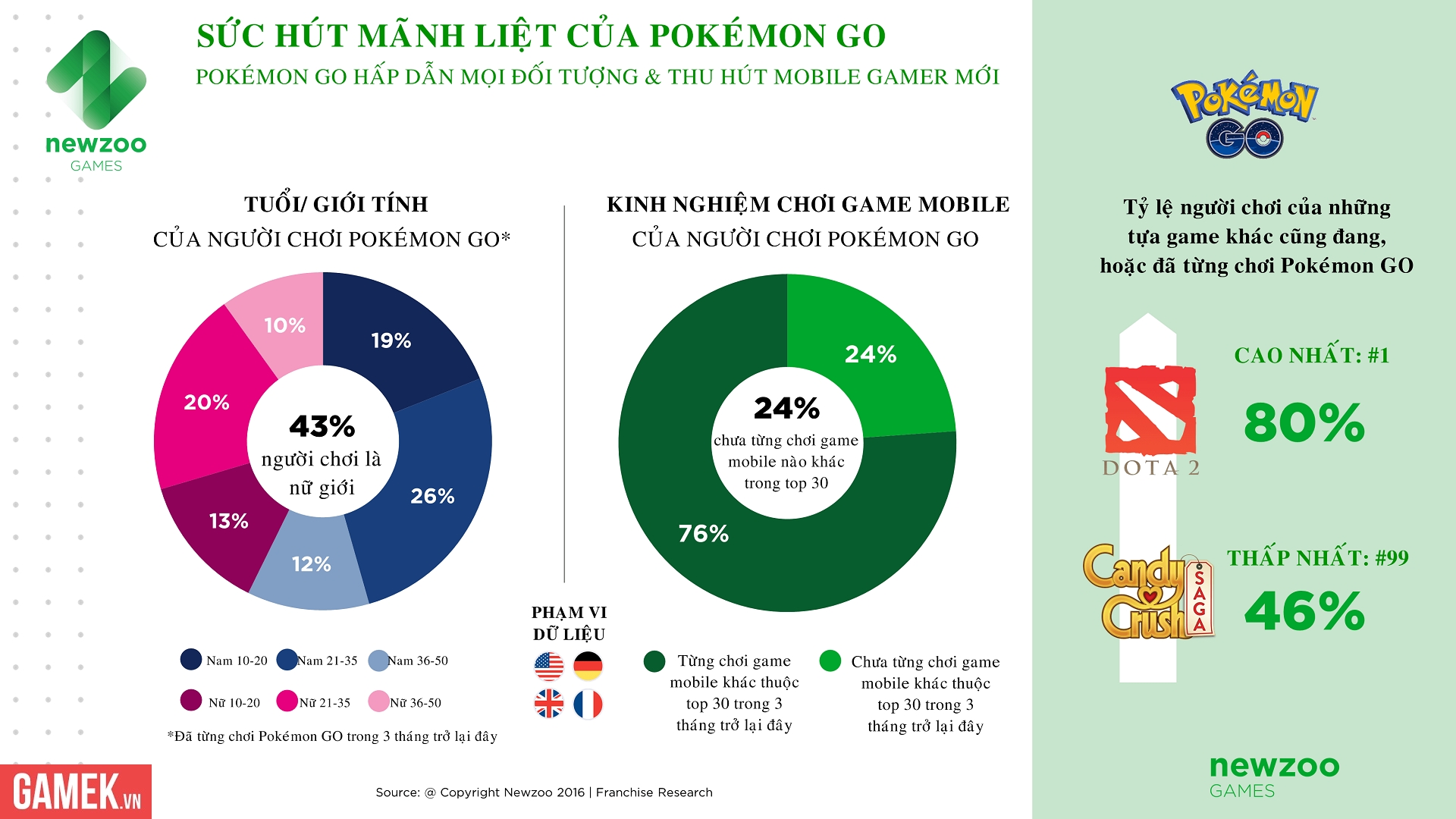 newzoo pokemon go demographics mobile gaming experience 1475513720456