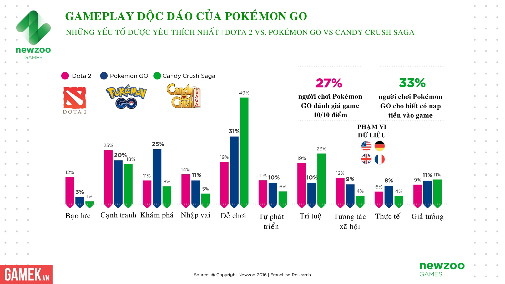 newzoo pokemon go most enjoyed aspects 1475513720457