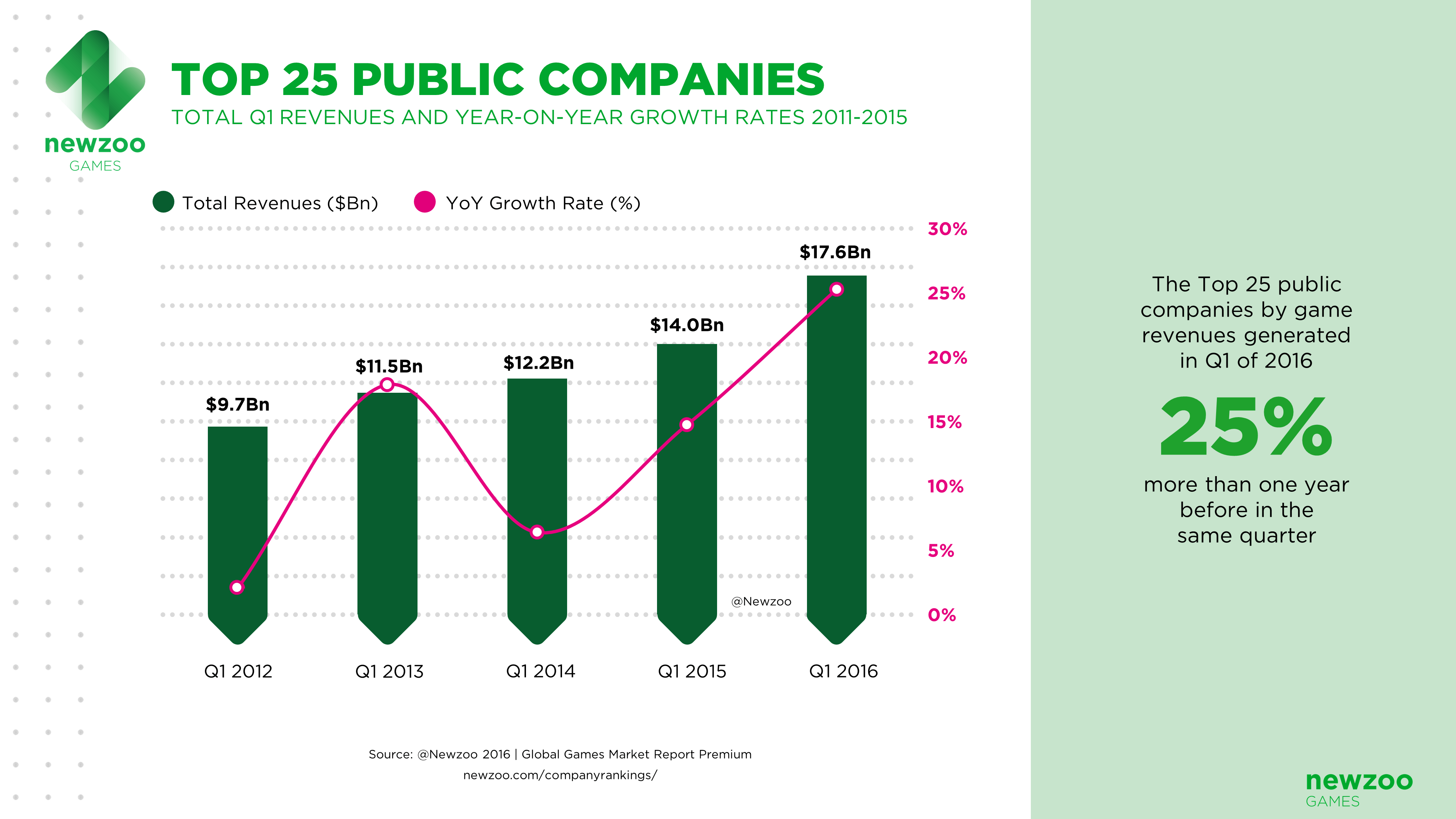 
Tỷ tăng trưởng doanh thu của top 25 công ty trong giai đoạn Q1/2012 - Q1/2016
