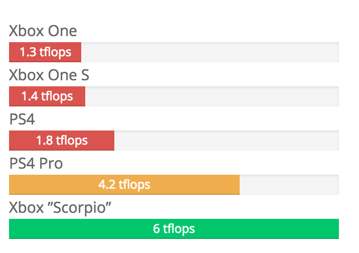 Чем отличается one s от one. Ps4 Pro терафлопс. Производительность пс4 в терафлопс. Xbox one x терафлопс. Xbox 360 терафлопс.