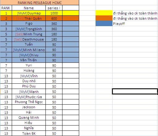 
Ranking sau mùa giải I, những cái tên top đầu cũng không quá lạ lẫm, top 1 vẫn là nhà đương kim vô địch PES League Đông Nam Á, Duy Mập.
