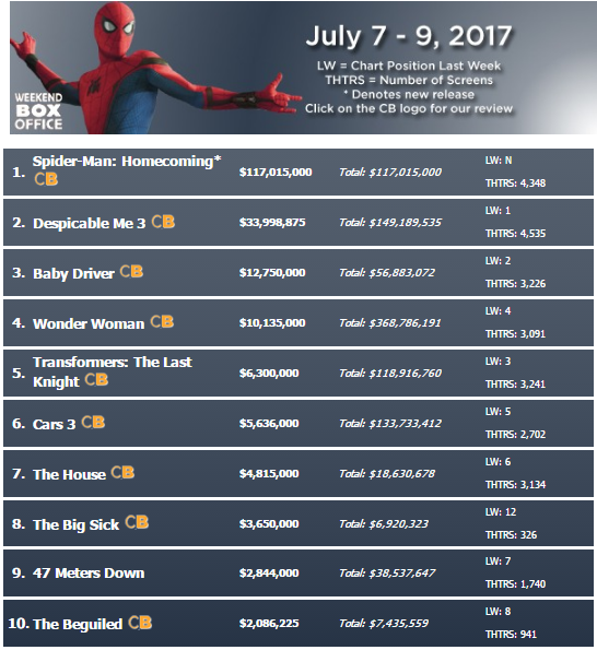 Spider-man: Homecoming Công Phá Mạnh Mẽ Bảng Xếp Hạng Phim ăn Khách