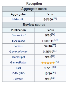 
Số điểm cao gần như tuyệt đối được đánh giá dành cho Persona 5
