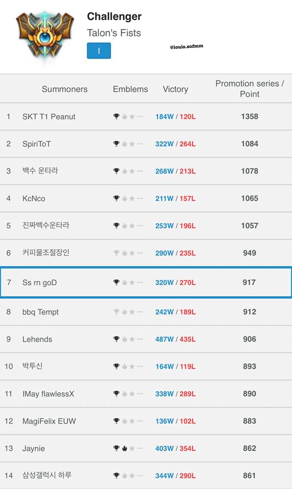 
Thành tích cao nhất của SofM tính tới hiện tại khi leo rank server Hàn

