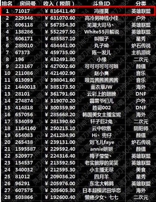 
Bảng thống kê số tiền mà các nữ streamer hàng đầu kiếm được trong vòng 1 tháng tại Trung Quốc
