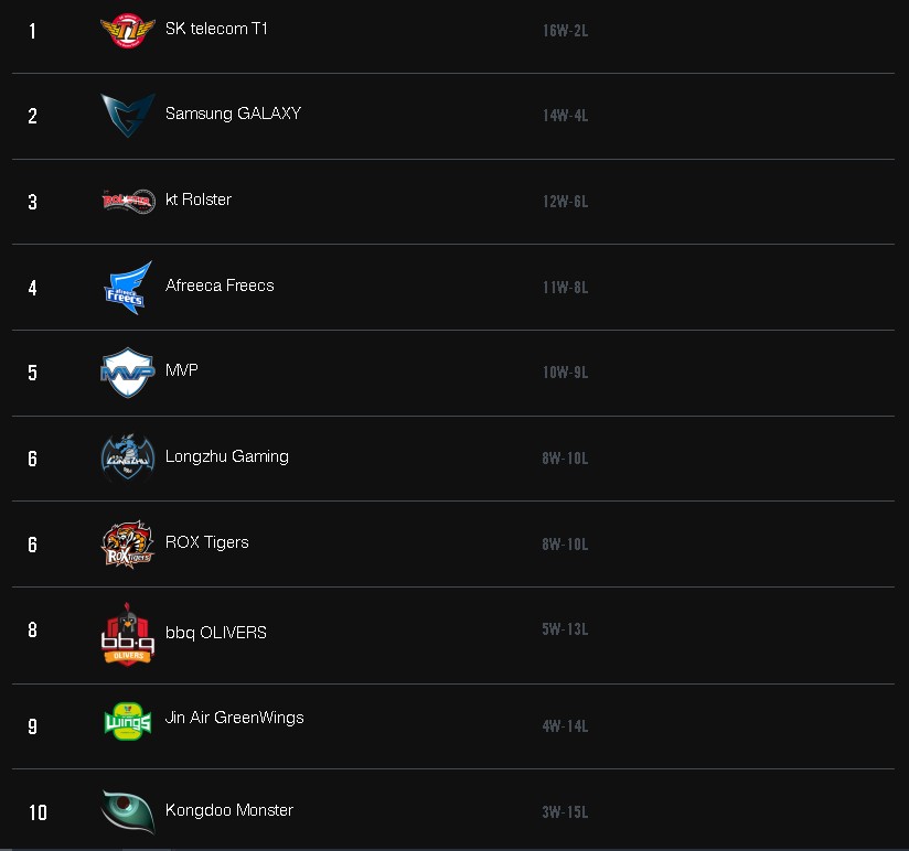 Lịch thi đấu Playoff LCK 2017： Ngày chung kết là ngày nào？