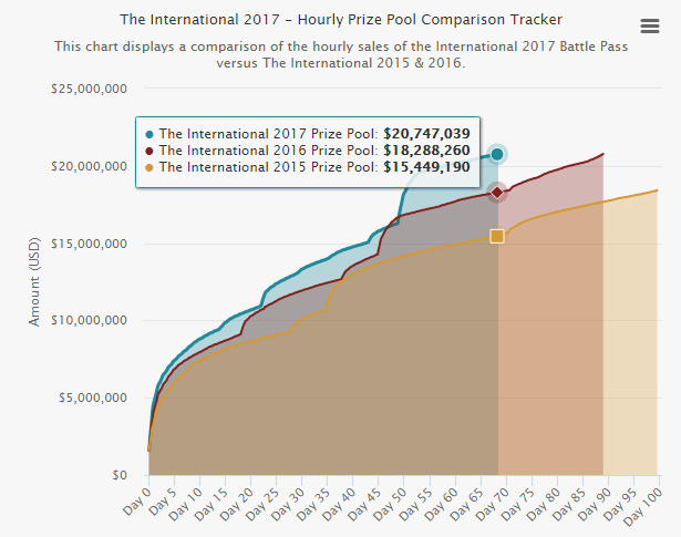 
Biểu đồ thể hiện sự tăng trưởng tiền thưởng của 3 mùa giải TI5, 6 và 7.
