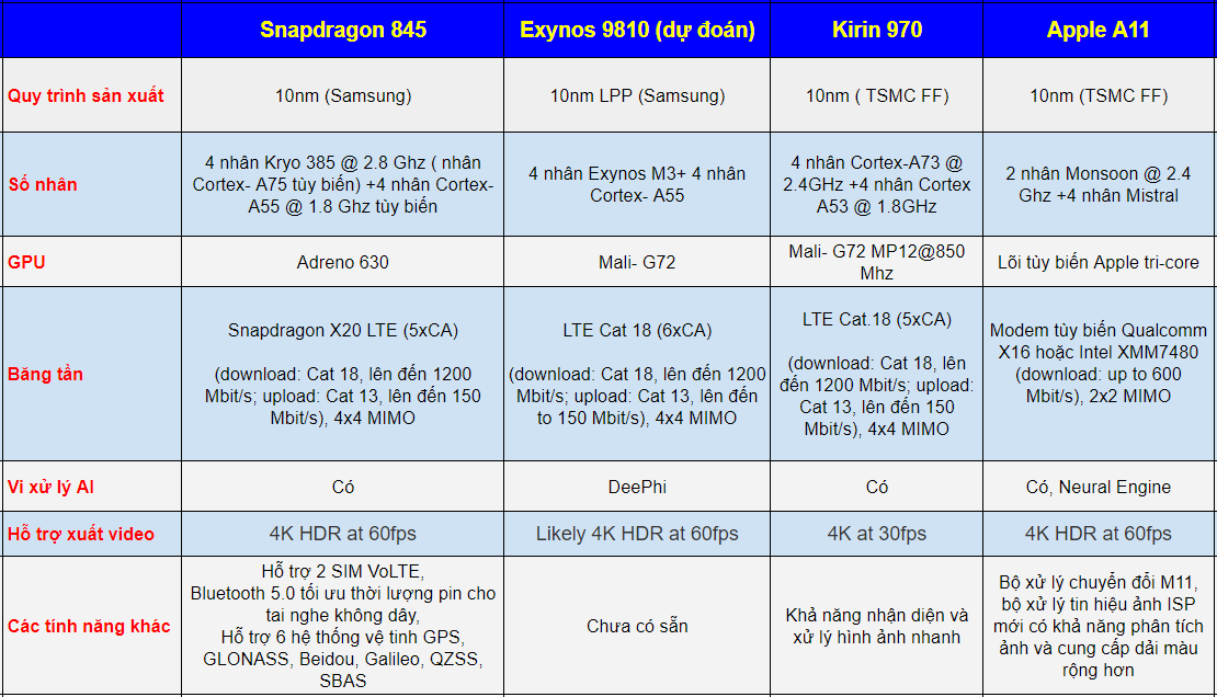 Mali-g72. Snapdragon или Exynos. S8 Snapdragon или Exynos. HISILICON Kirin 970.