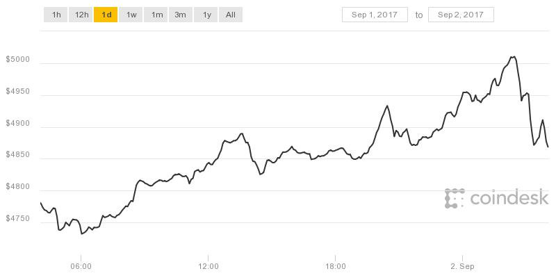 Курс usdt k usd bitcoin сейчас в долларах