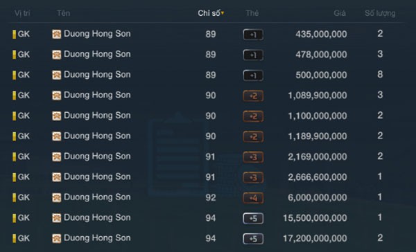 
Thực sự, FIFA Online 3 Việt Nam đã làm quá tốt và tạo ra một thẻ GK ‘made in Vietnam’ quá chất.
