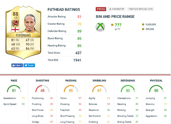
Thẻ Legend ở FIFA 17 của Ferdinand cũng có ảnh đại diện giống hệt.
