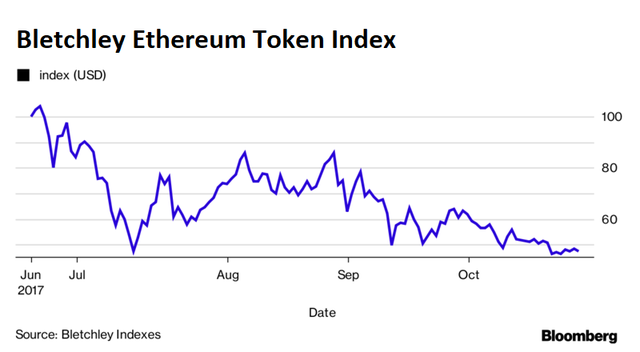  Bitcoin tăng giá mạnh, một loạt startup khóc ròng vì ế token - Ảnh 1.