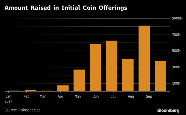  Bitcoin tăng giá mạnh, một loạt startup khóc ròng vì ế token - Ảnh 2.