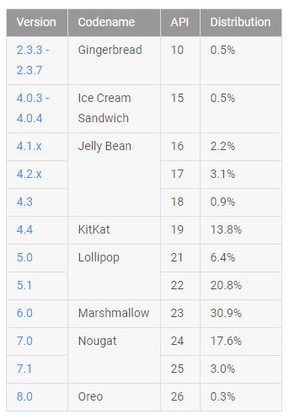 Ba tháng sau khi ra mắt Android 8.0 Oreo thị phần chỉ đạt 0,3% - Ảnh 1.