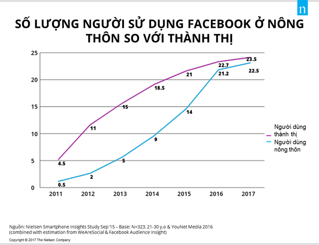 Người dùng Facebook ở nông thôn Việt Nam tăng vọt - Ảnh 2.