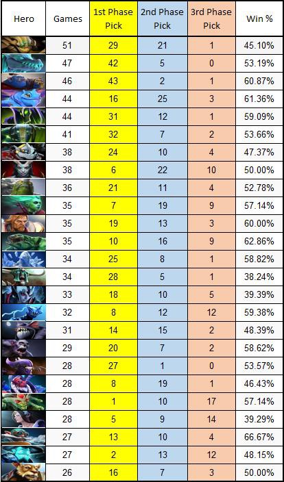 
25 hero được pick nhiều nhất trong 3 giải đấu vừa qua, dữ liệu từ Datdota.
