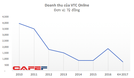     Trong khi nhiều startup tăng giá hàng chục lần thì 5 năm trước VTC bán VTC Online chỉ bằng 1/5 - Ảnh 3.