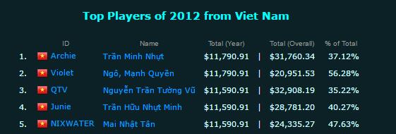 
Thành tích hạng 9 thế giới của Saigon Jokers 2012 vẫn mãi là huyền thoại.
