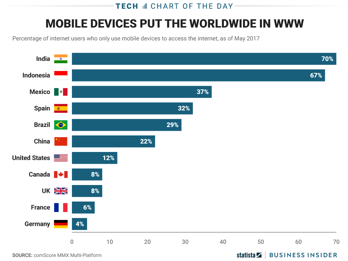 How people use the Internet. Internet users Worldwide. Worldwide mobile Internet. Access to Internet.