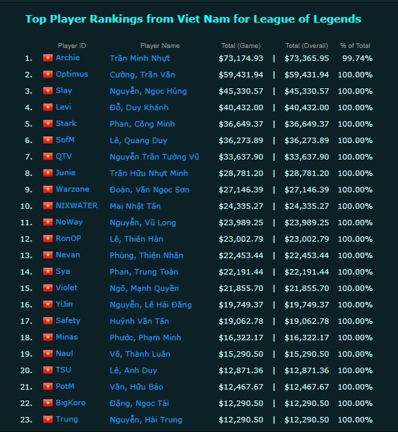 Số tiền thưởng mà các tuyển thủ LMHT Việt Nam đã giành được trong suốt sự nghiệp: Archie top 1, gấp đôi SofM - Ảnh 1.
