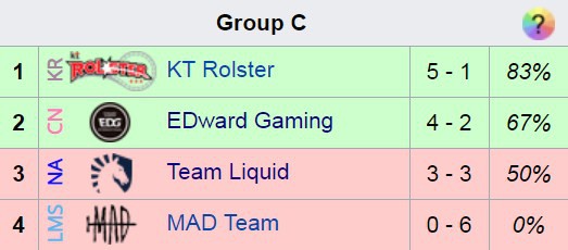 Vòng bảng CKTG 2018 ngày 7: Team Liquid có chiến thắng danh dự, xuất hiện đội tuyển đầu tiên có thành tích tệ hơn cả Gen.G - Ảnh 4.